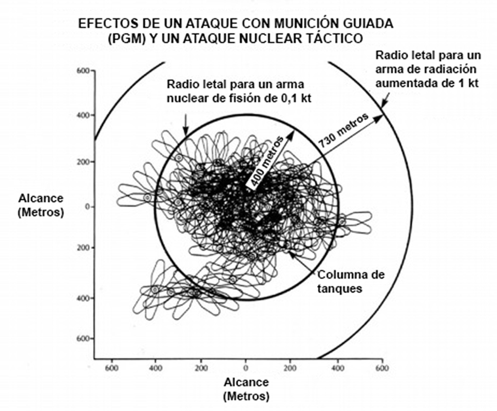 Efectos de un ataque con munición guiada (PGM) y armas nucleares contra una agrupación acorazada