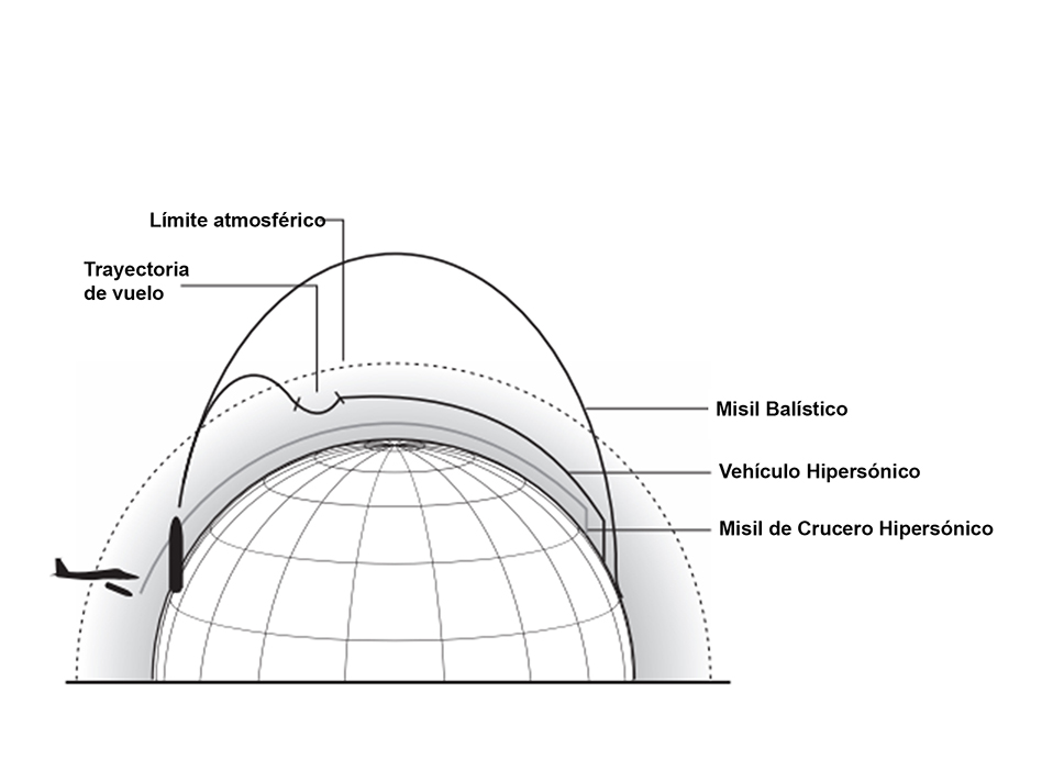 Trayectorias de los misiles balísticos, hipersónicos planeadores e hipersónicos de crucero