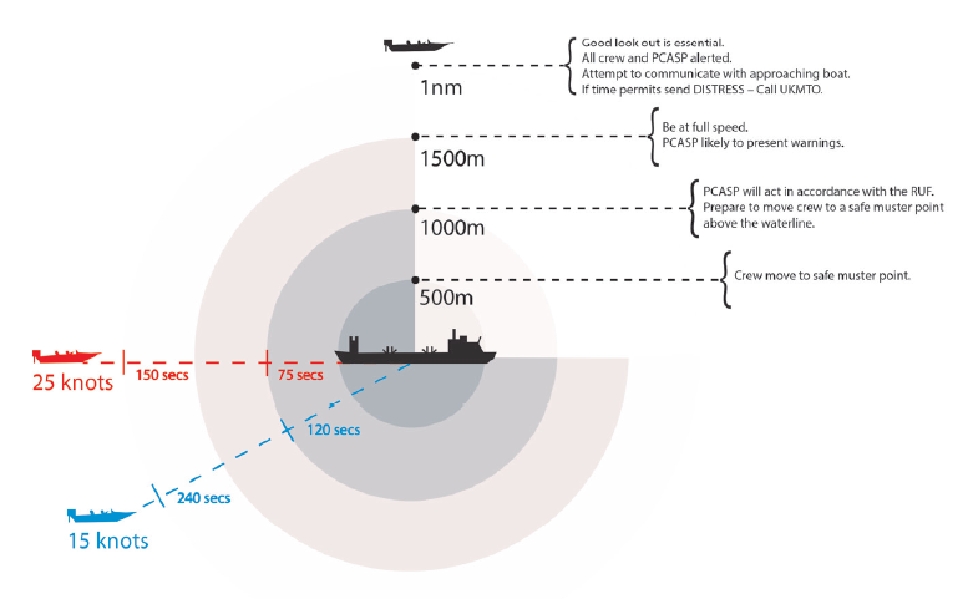 Tiempos de reacción desde un mercante, dependiendo de la velocidad a la que se aproxime una embarcación y medidas a adoptar