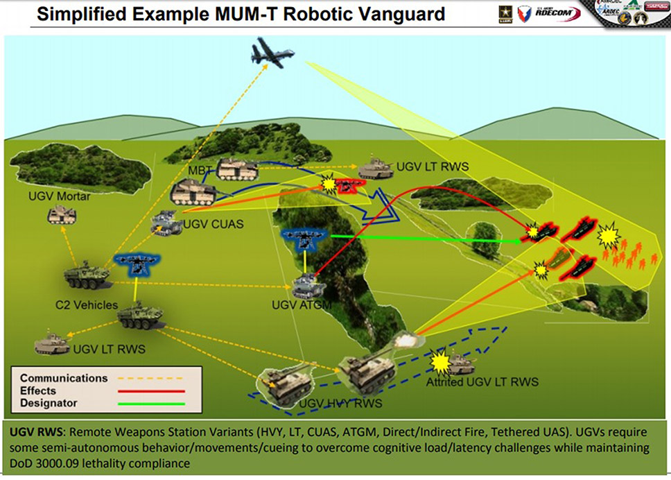 Representación de cómo los conceptos de “visión asimétrica” y de “equipo tripulado/no-tripulado” destruyen unidades enemigas con municiones de precisión de media distancia y robots en función de carros de combate.