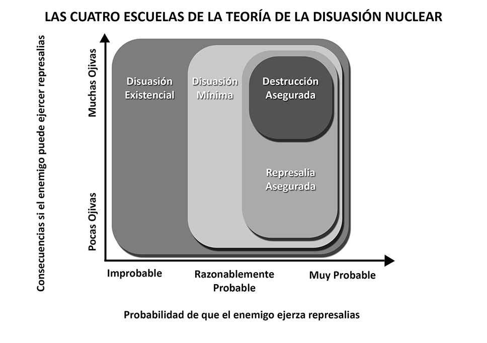 Cuatro de las principales escuelas de la sencillez en función la lo segura que sea la respuesta nuclear. No incluye las escuelas de la complejidad.