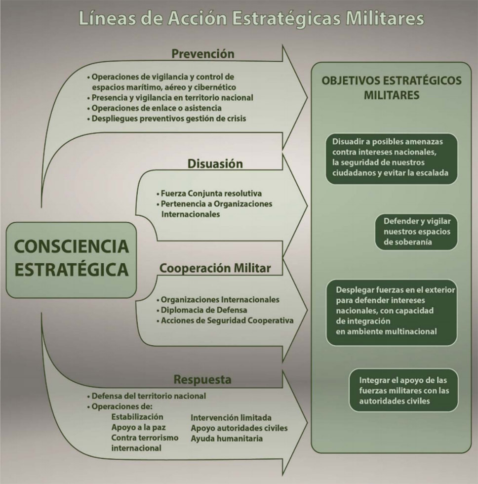 Líneas de Acción Estratégicas Militares