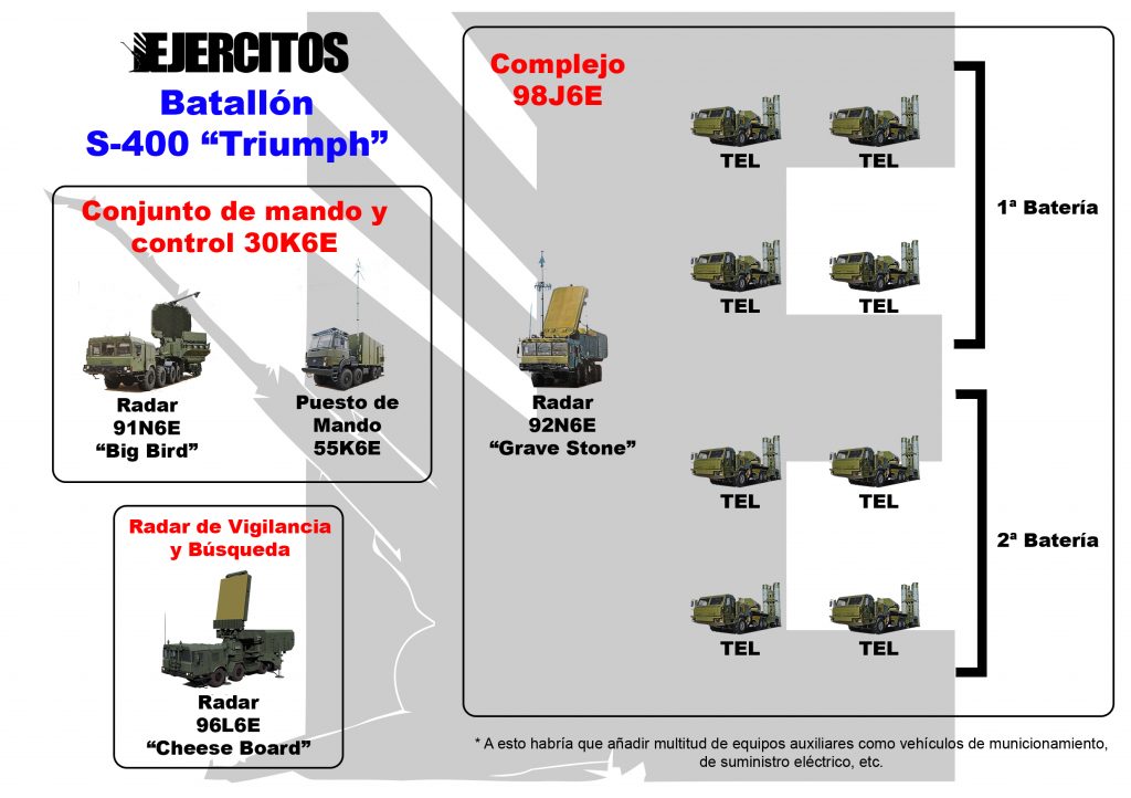 C:\Users\ManuelE\Documents\Sistemas de Armas Antiaereas\SAM.Terrestres\SAM.Rusia\S-400\S-400 Triumph – Revista Ejércitos_files\Batallón-S-400-Triumph-1024x722.jpg