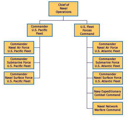 U.S. Navy type commands - Wikipedia