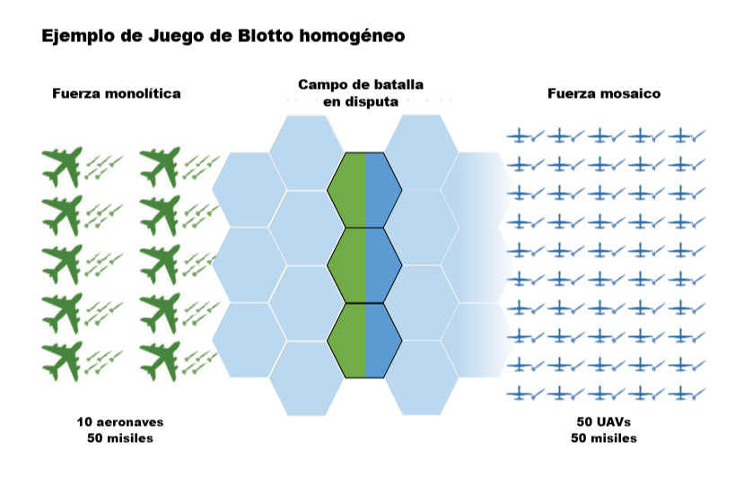 La posibilidad de producir sistemas baratos y en masa, dotados de una altísima capacidad de obtención, computación y transmisión de datos, ha cambiado sobremanera las reglas del juego. En la imagen, un ejemplo de juego de Blotto en el que la fuerza mosaico (desagregada) de la derecha obtiene ventaja sobre una fuerza monolítica propia de la era cinética. Fuente - Guillermo Pulido.