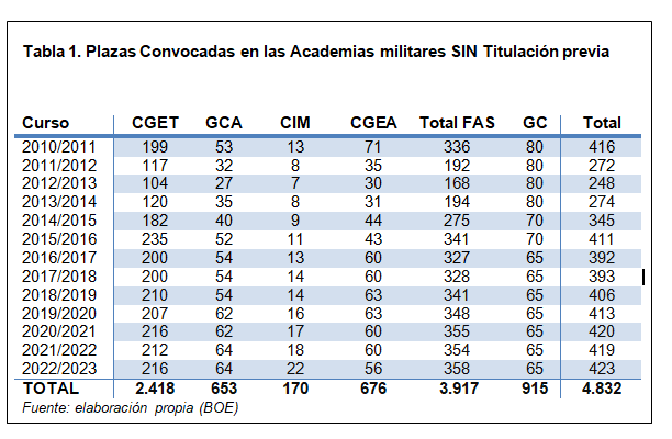 Tabla 1. Plazas Convocadas en las Academias militares SIN Titulación previa. Fuente - Elaboración propia.