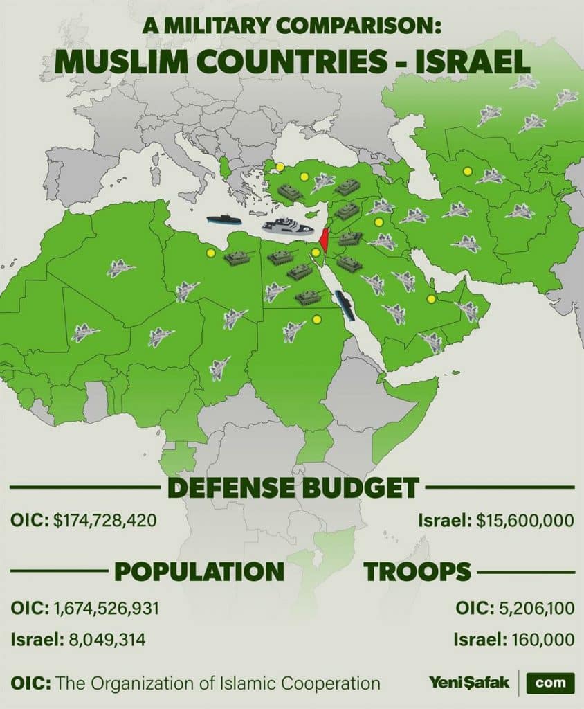 Bases militares de la Organización para la Cooperación Islámica para un posible conflicto con Israel. Elaborado por Yeni Şafak a partir de artículos de Tanriverdi. Fuente - Cohen Yanarocak y Spyer (2021).