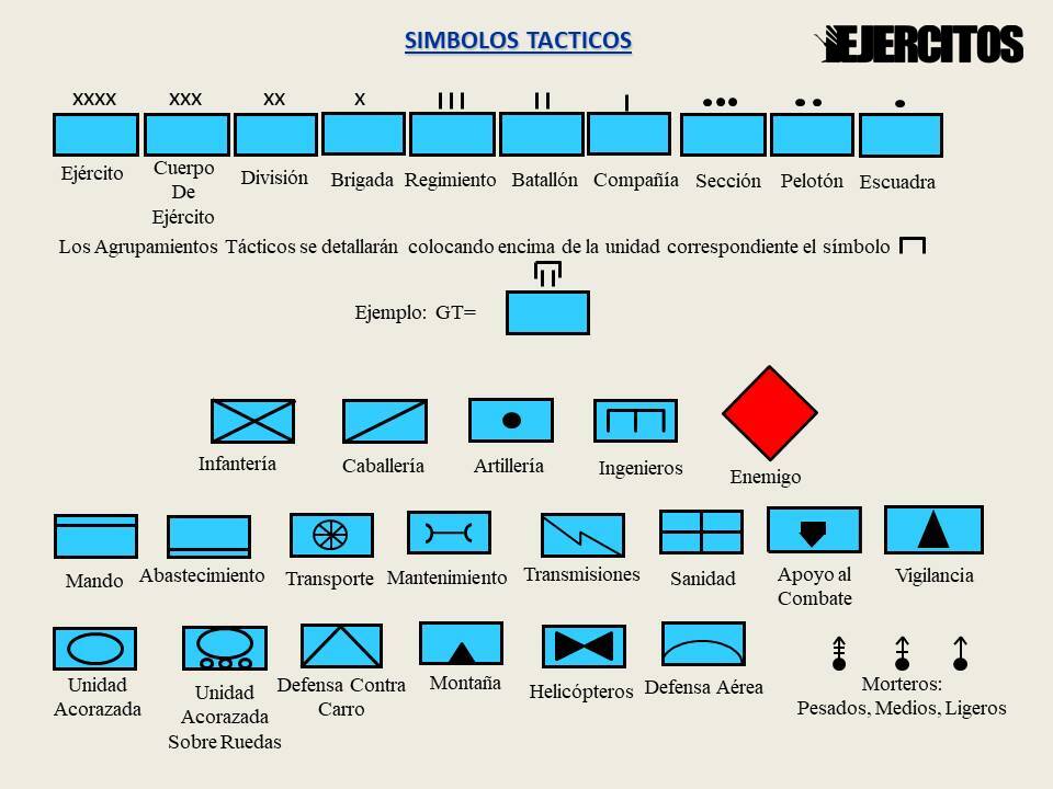 Símbolos tácticos empleados para identificar unidades militares