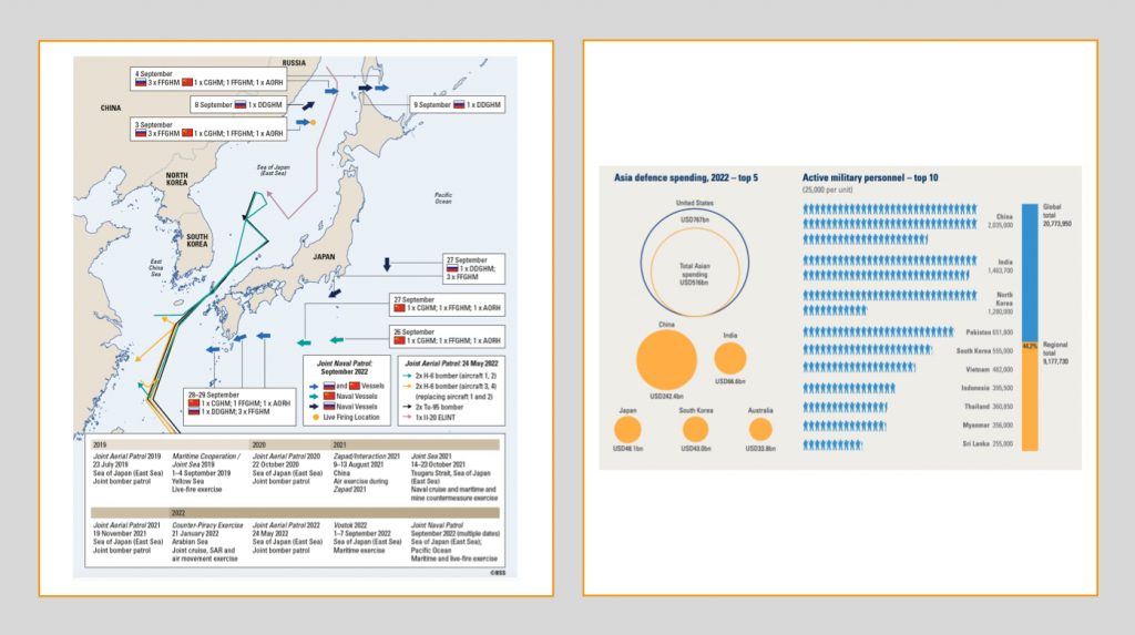 Colaboraciones ruso-chinas y gasto en defensa en Asia. Fuente - The Military Balance.