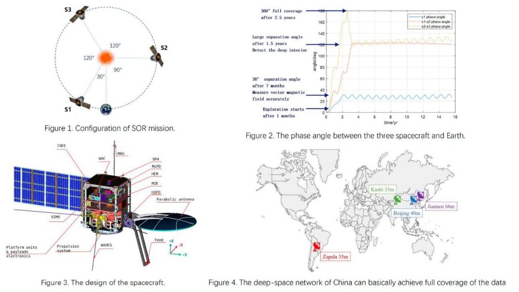 Propuesta china de una Misión al Anillo Solar: Construcción de un panorama del Sol y la heliosfera interior. Fuente - Deep Space Exploration Laboratory/School of Earth and Space Sciences, University of Science and Technology of China, Hefei 230026, China.