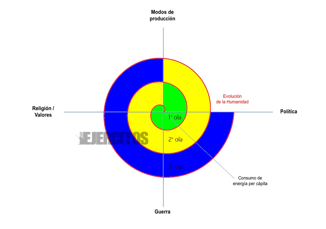 En términos muy genéricos, la evolución histórica toma la forma de una espiral, en la que se andan recurrentemente los mismos caminos, pero nunca exactamente por el mismo punto. Fuente - Elaboración propia.