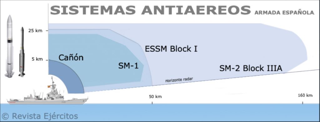 Diagrama de capacidad de los principales sistemas antiaéreos de la Armada. Fuente - Elaboración propia.