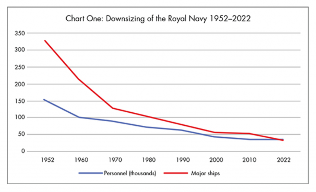 Curva de efectivos y unidades de la Royal Navy en los últimos 70 años. Fuente - Brown, 2023.