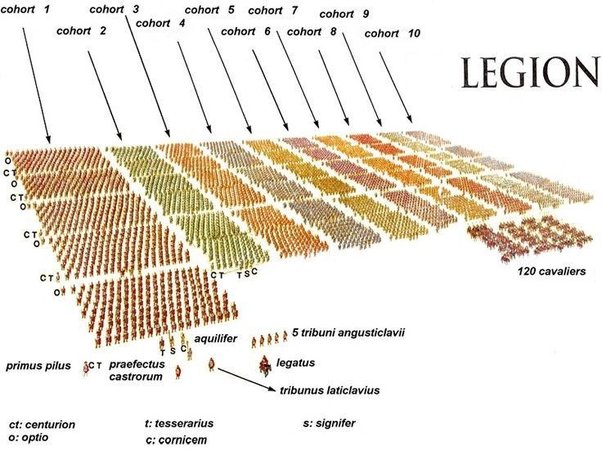 La característica fundamental de la Primera Revolución Militar fue la capacidad de organizar, entendida en un sentido amplio que va, desde la asignación de cometidos a cada unidad y dentro de estas al adiestramiento o la logística necesarias para sostener una fuerza armada como, en el caso de la imagen, una legión romana. Fuente - Quora.