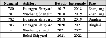 Tipo 927 SURTASS de la PLAN (Fuente: elaboración propia).