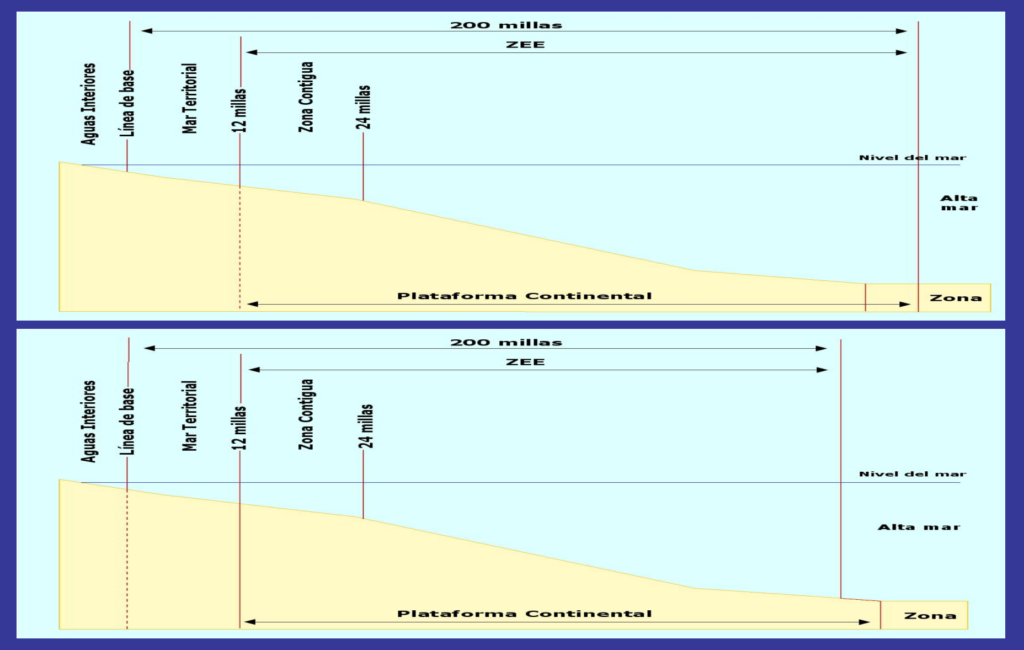 Reparto horizontal y vertical del espacio marítimo. Fuente - J.L. Vivero.