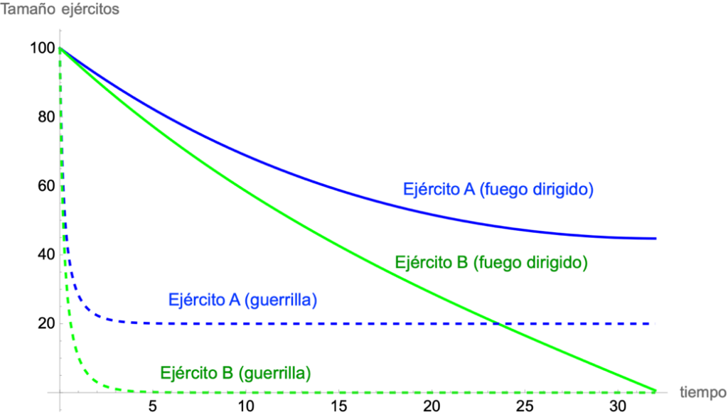 Simulación ilustrativa del modelo de guerrilla comparado con el modelo de fuego dirigido. Fuente - Elaboración propia.