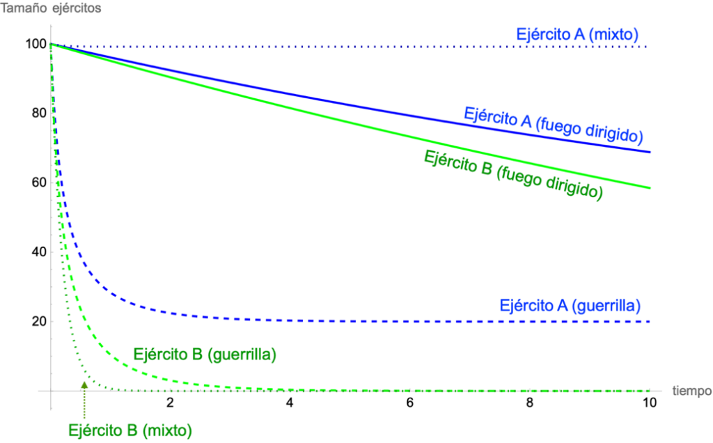 Simulación ilustrativa del modelo mixto comparado con los modelos de fuego dirigido y de guerrilla. Fuente - Elaboración propia.