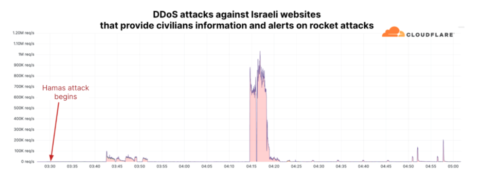 Ataques DDoS realizados contra Israel el 7 de octubre de 2023