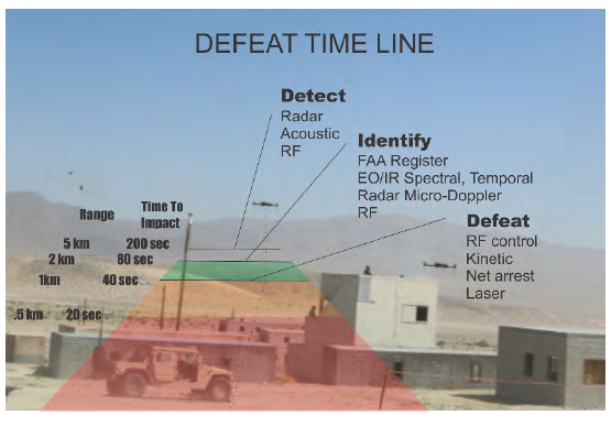 Tiempos de actuación contra una amenaza C-UAS en función de la distancia