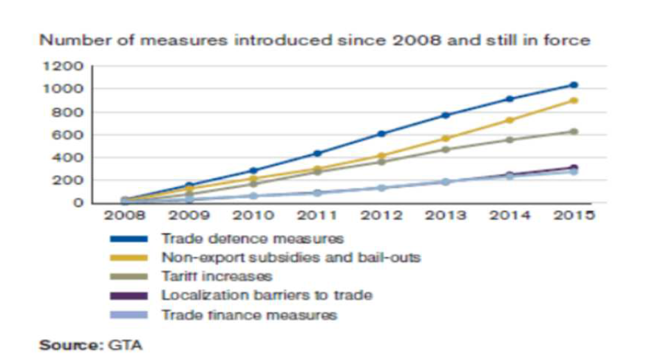 Incremento de las barreras comerciales en el período 2008-2015. Fuente - Organización Mundial del Comercio.