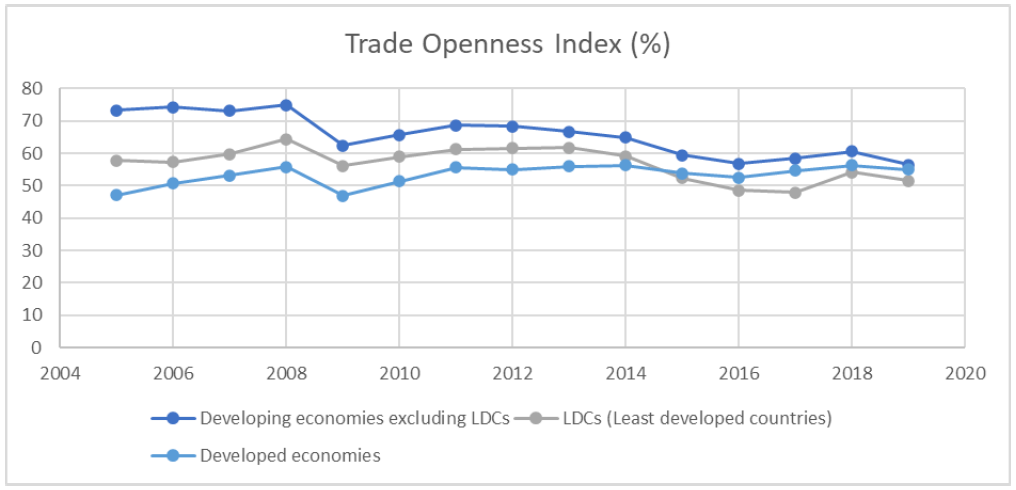 Evolución del índice de apertura económica