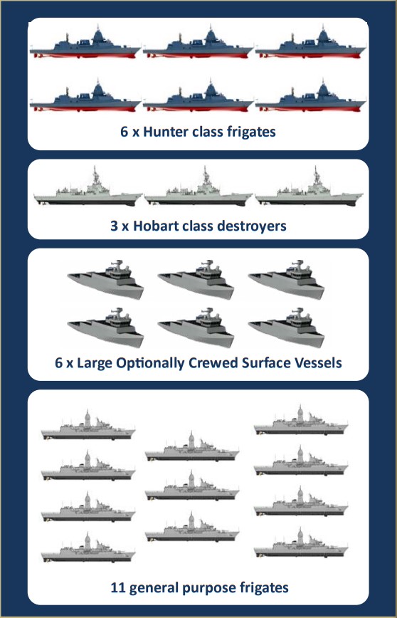 Esquema del grueso de la flota de superficie de la marina de Australia propuesto por la revisión