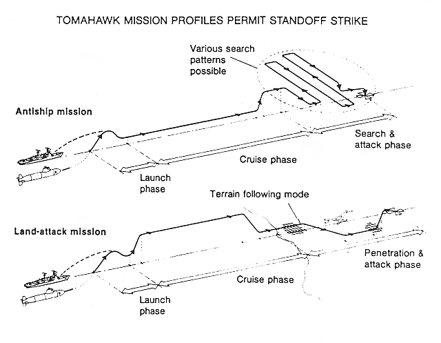 Modos de operación del misil Tomahawk. Nótese el perfil de vuelo que describe el misil desde que es lanzado hasta que impacta contra el blanco. Fuente: Debuglies.com.