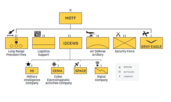 Estructura orgánica de las Multi-domain task forces del US ARMY.