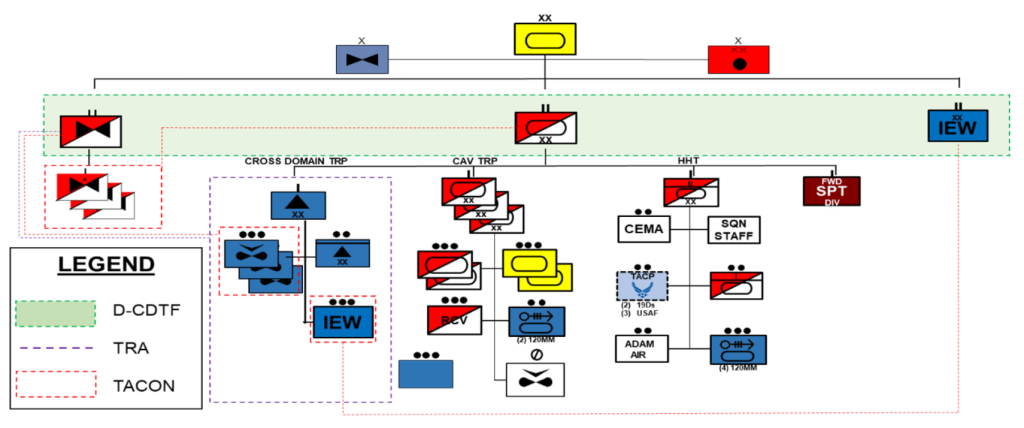 Orden de batalla de la nueva Division Cross-Domain task force o D-CDTF. Fuente - US Army.