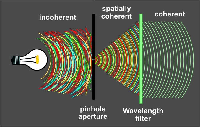 Distintos tipos de luz