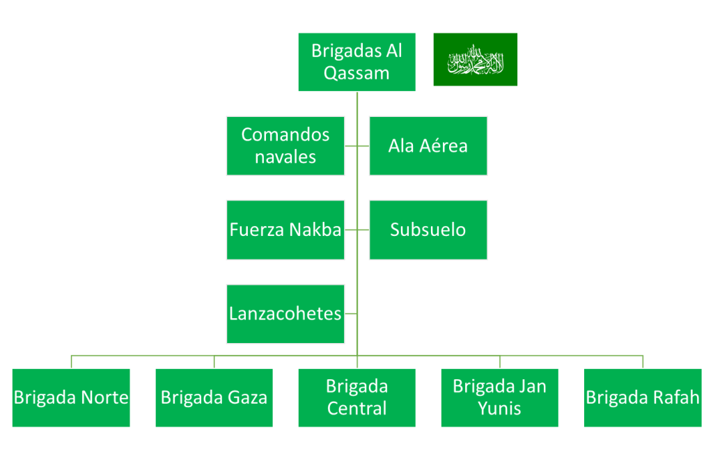 Posible organigrama de la rama militar de Hamás