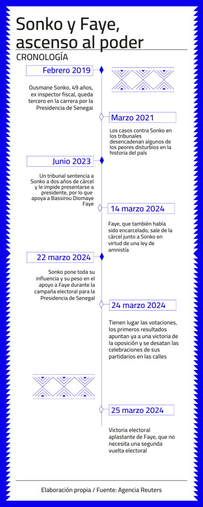 Cronología del ascenso al poder de Sonko y Faye