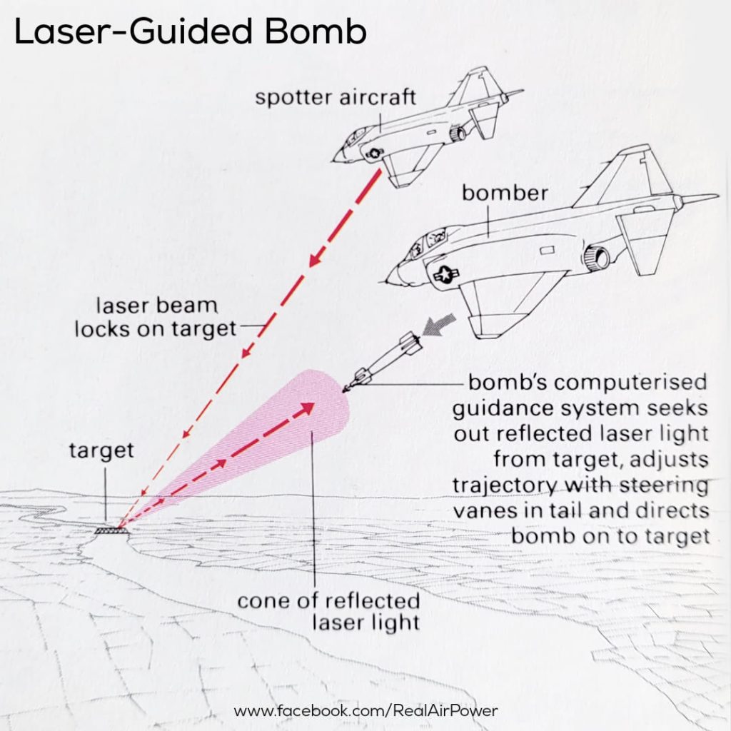 Ejemplo de lanzamiento de una bomba guiada por láser. En este caso, el avión que designa el objetivo es distinto del que la lanza. Fuente: RealAirPower.