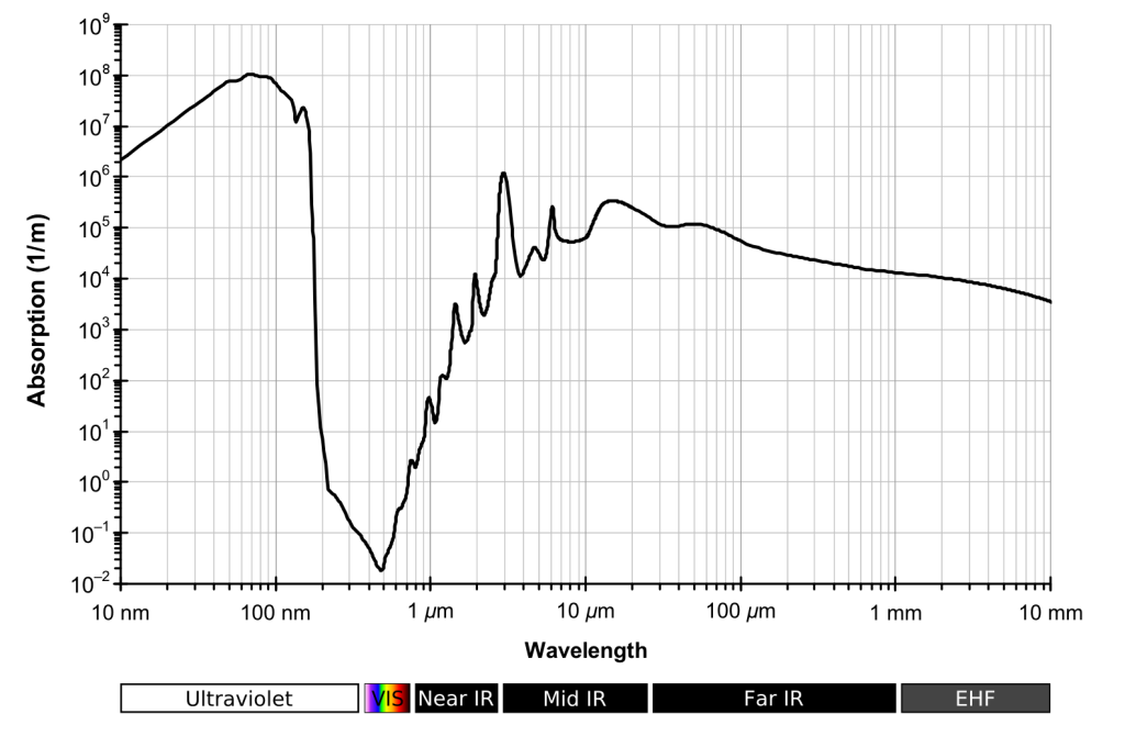 Espectro electromagnético de absorción del agua líquida. Nótese que en la región entre el azul y el verde existe un mínimo. Fuente: Wikipedia. 