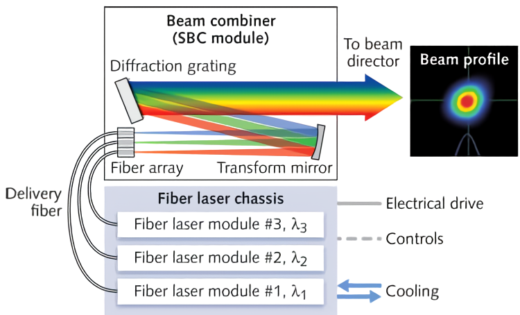 Imagen explicativa de la arquitectura de combinación espectral de haces