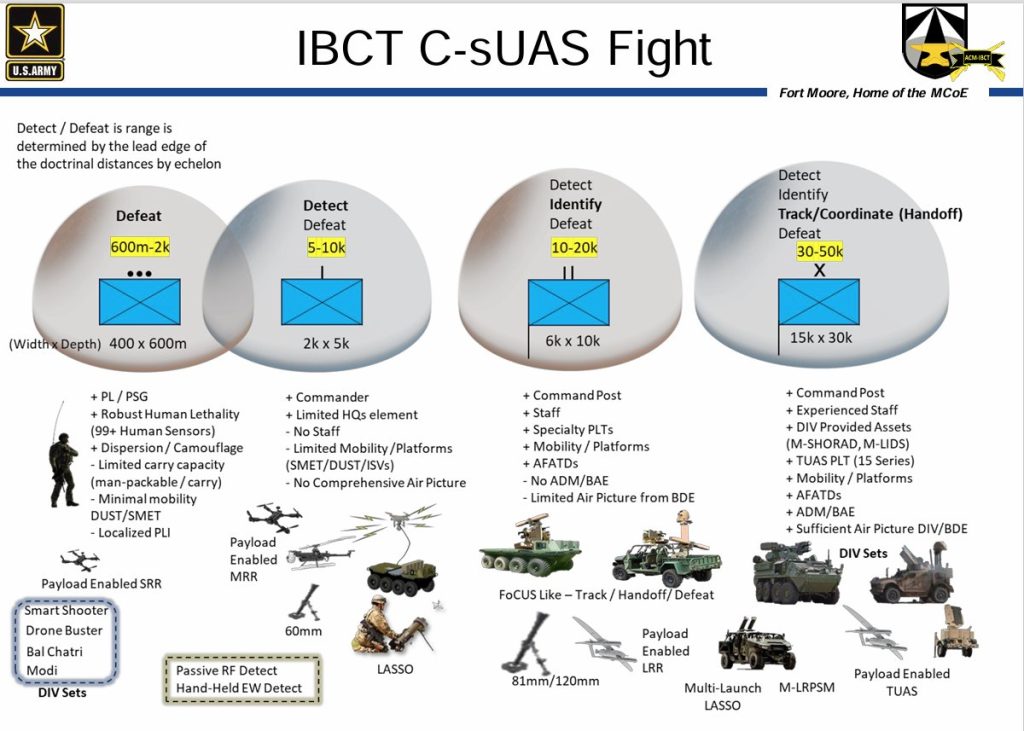 Esquema de los elementos de combate tridimensional de las nuevas IBCT (Infantry Brigade Combat Team) del US Army. Fuente: US Army.