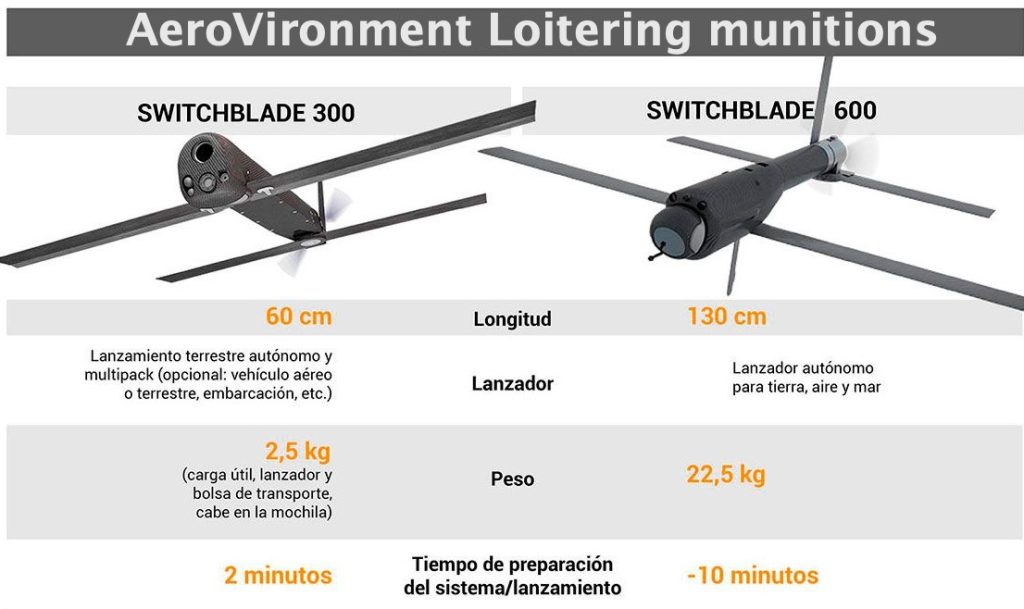 Una de las municiones merodeadoras más conocidas son las de la familia SwitchBlade, de la empresa AeroVironment. Fuente: AeroVironment.