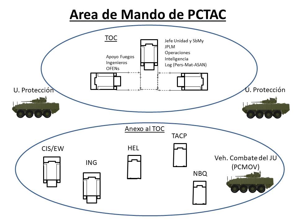 Esquema del Area de Mando de un PCTAC