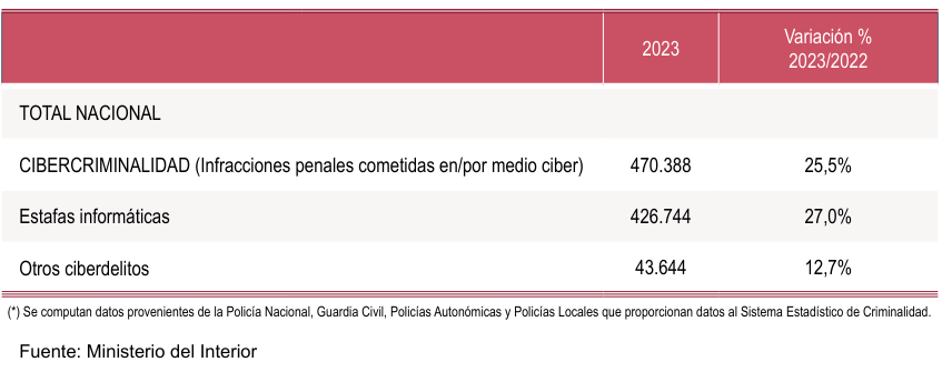 Ciberdelitos en España