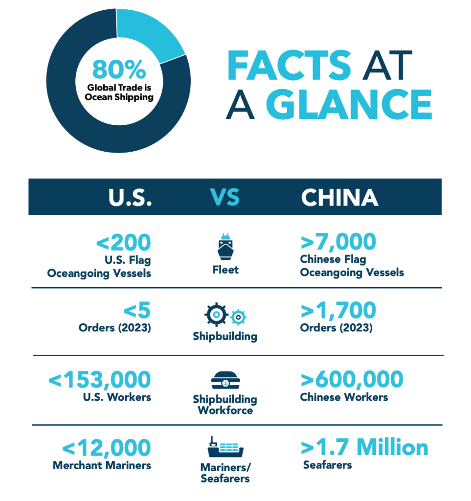 Comparativa entre flotas de EE. UU. y China