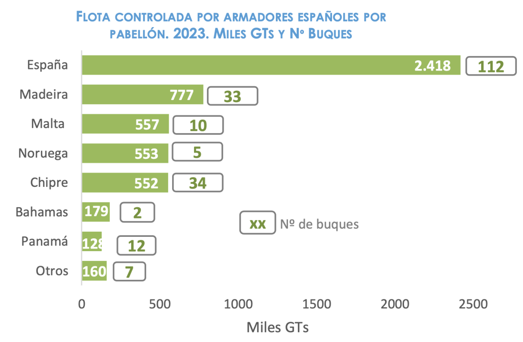 Flota española por banderas