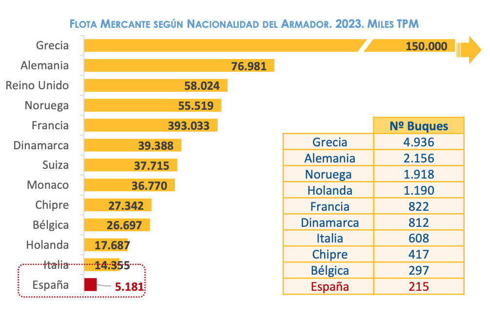 Flota mercante en Europa