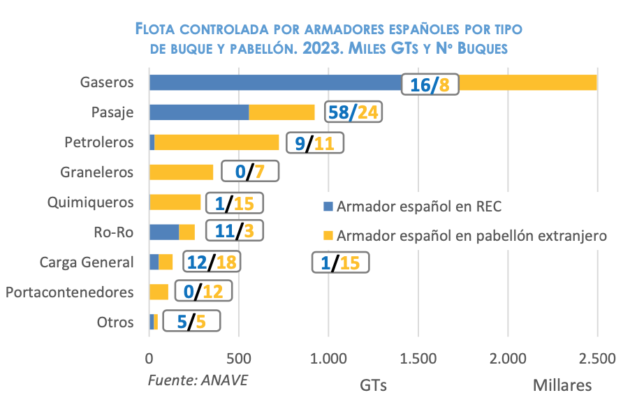 Flota controlada por armadores españoles