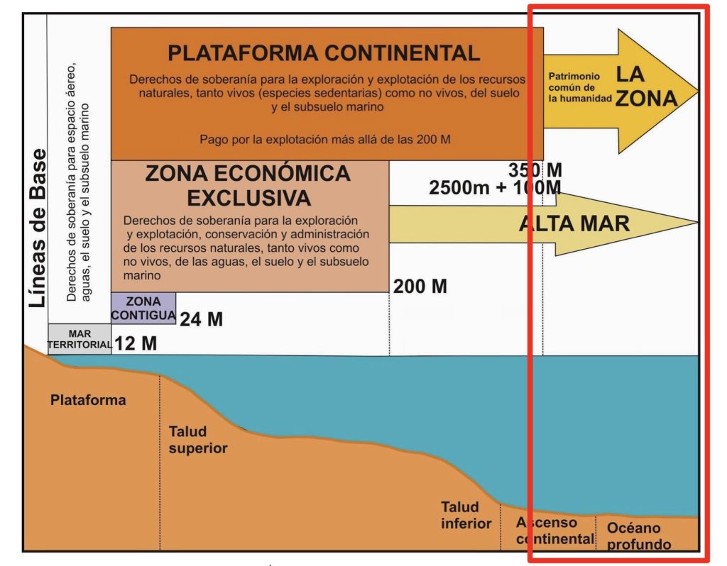 Esquema de repartos según la CNUDM