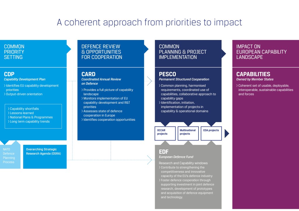 Ensuring coherence among EU defence tools