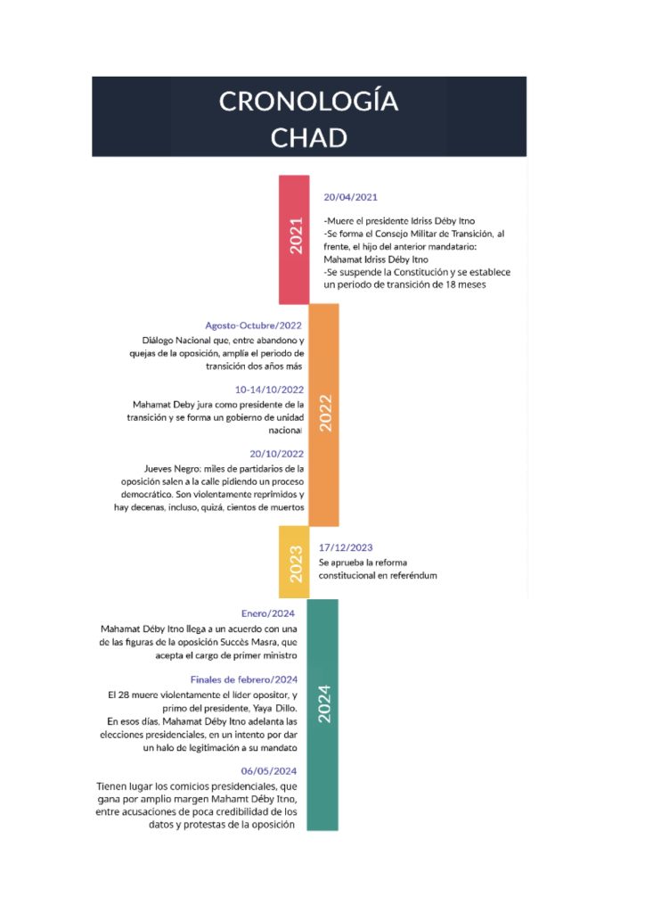 Cronología. Elaboración propia con datos del Banco Mundial y del International Crisis Group