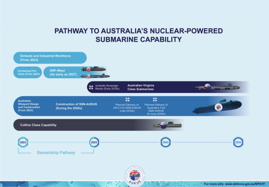 Cronograma del SSN-AUKUS