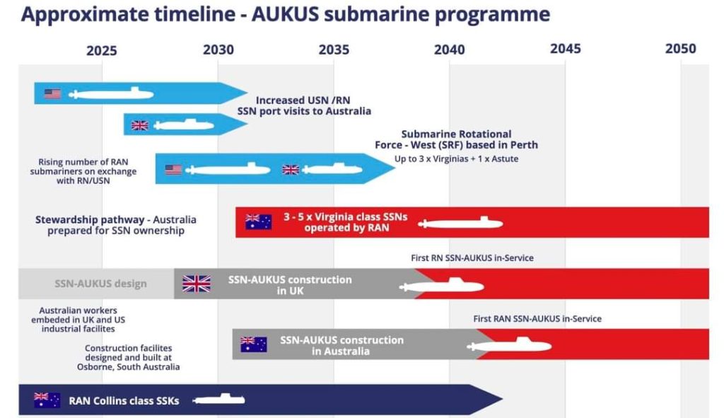 Previsión de construcciones de submarinos en AUKUS