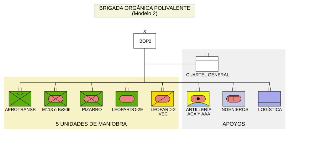 Modelo de Brigada Orgánica polivalente, en proceso de desmantelamiento por parte del Ejército de Tierra.